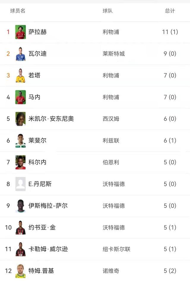 【观察】超级联赛反缺超级射手 英超这是什么情况？