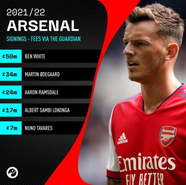 开云体育网址-【观察】1.3亿只买来1个主力，阿森纳究竟怎么想的？