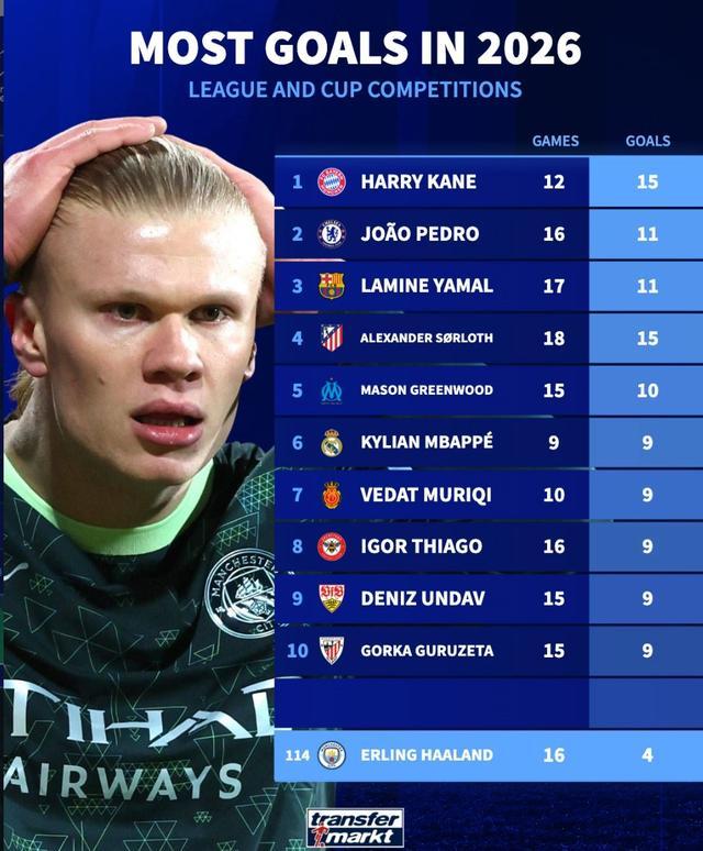 开云官网-哈兰德2026年16场只打进4球，同期凯恩12场15球全欧第1